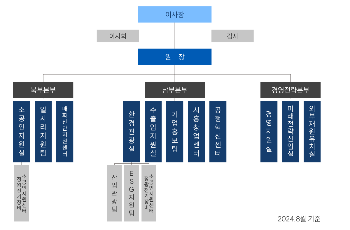 조직도