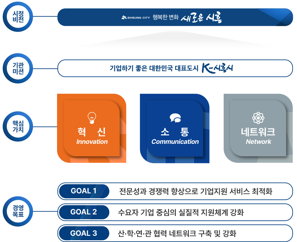 기업이 행복한 경제도시 시흥 건설